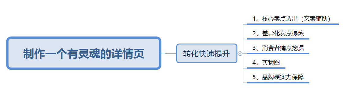 拼多多运营  【十】制作一个唯美唯俏的详情页,转化率节节飙升  功能