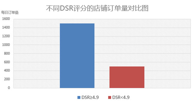 店铺dsr:差评难倒英雄汉，这四招让你有效提升DSR
