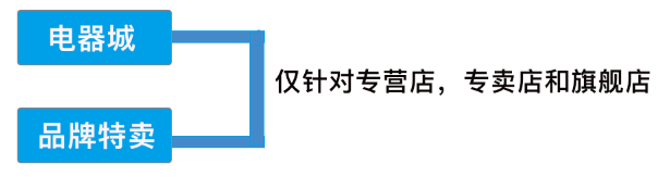 新手商家如何选择活动资源位?