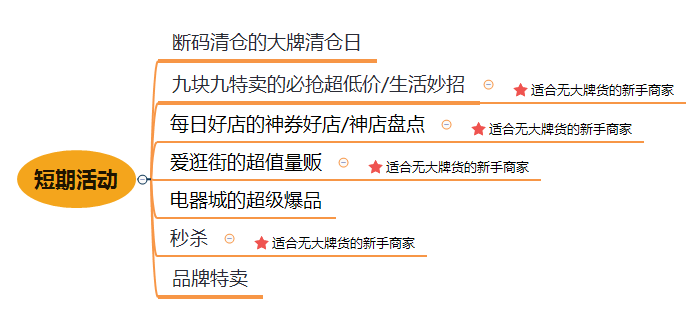 新手商家如何选择活动资源位?
