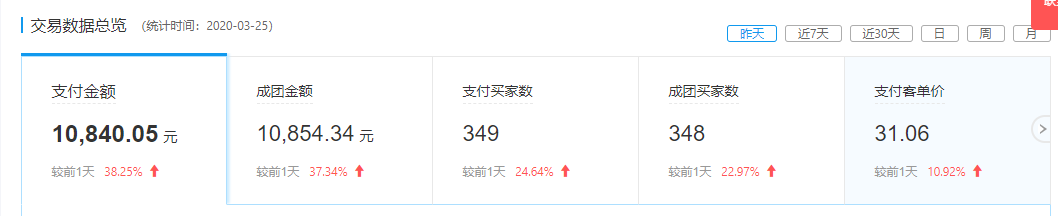 旺季大作战,店铺运营优化布局,流量日超10000+!
