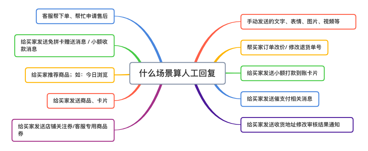 客服外包:三招有效提高客服回复率,助力商家询单转化!
